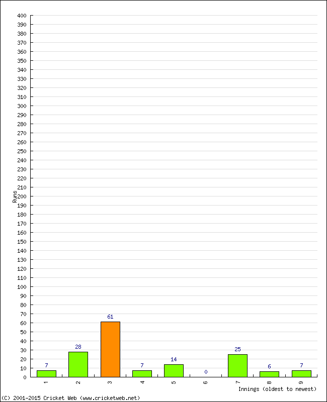 Batting Performance Innings by Innings - Away