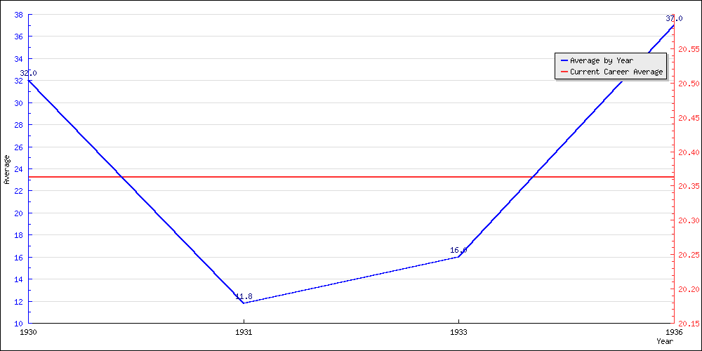 Batting Average by Year