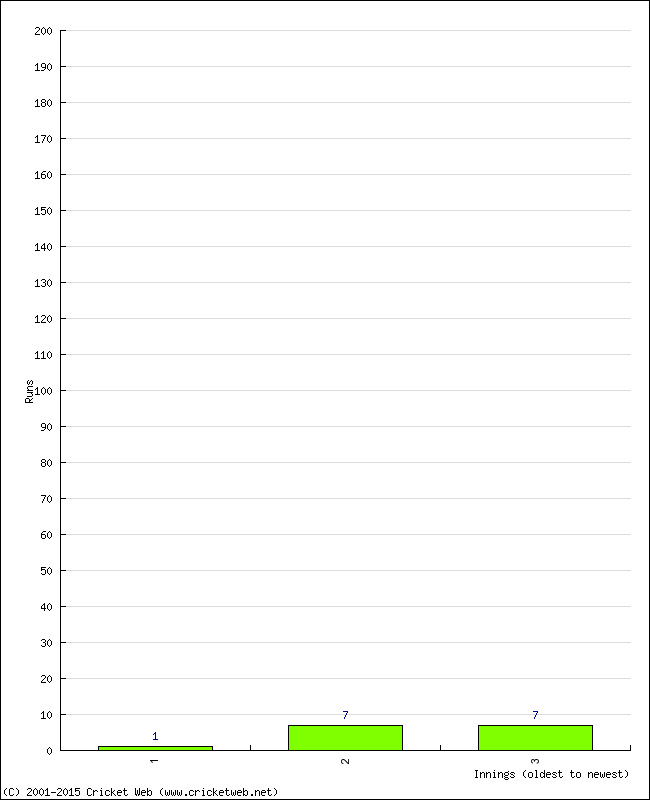 Batting Performance Innings by Innings - Away