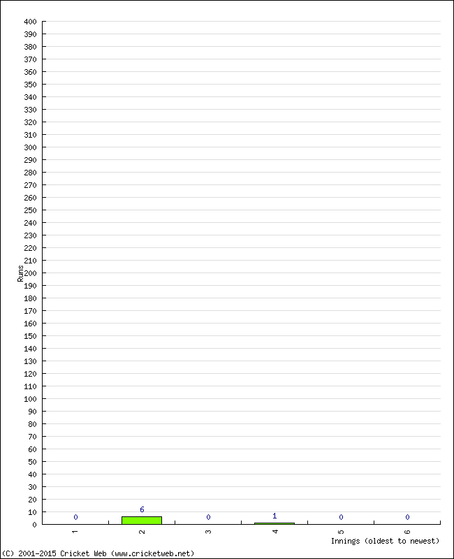 Batting Performance Innings by Innings