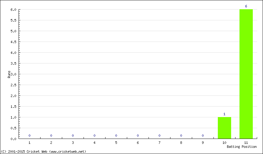 Runs by Batting Position