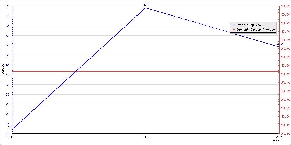 Bowling Average by Year