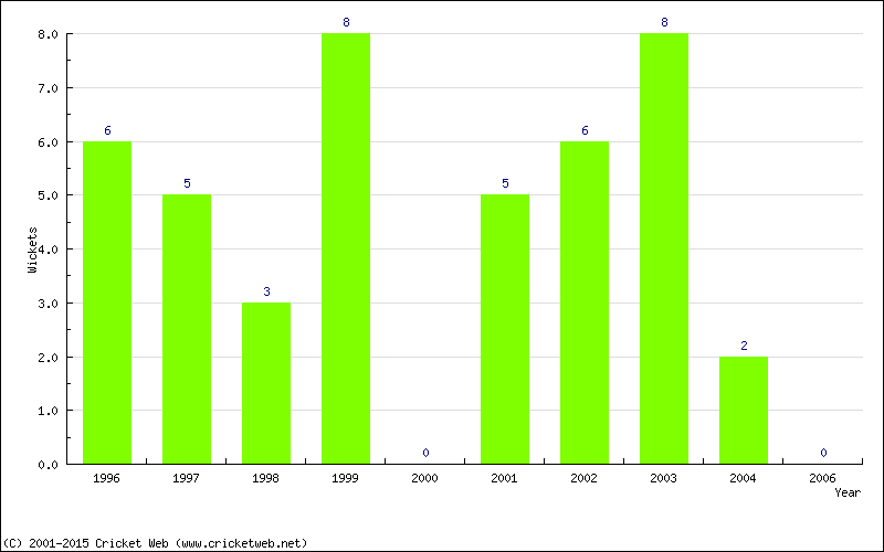 Wickets by Year