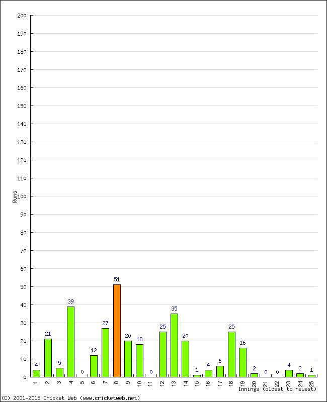 Batting Performance Innings by Innings