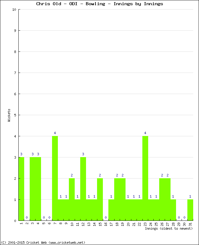 Bowling Performance Innings by Innings