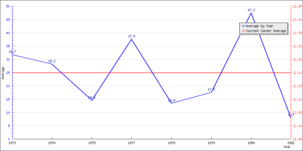 Bowling Average by Year