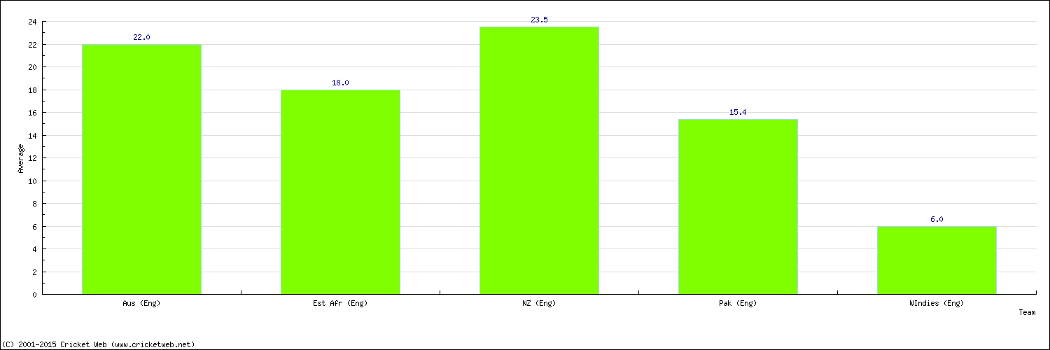 Batting Average by Country