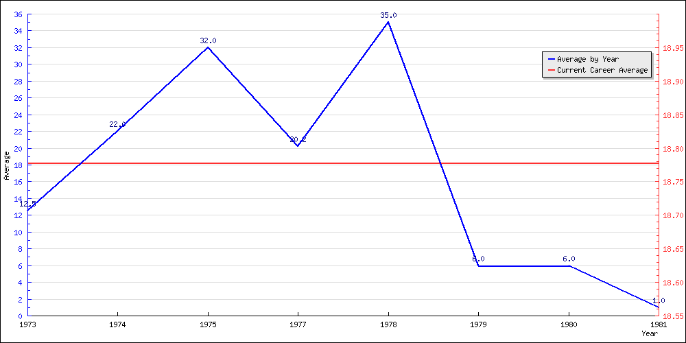 Batting Average by Year