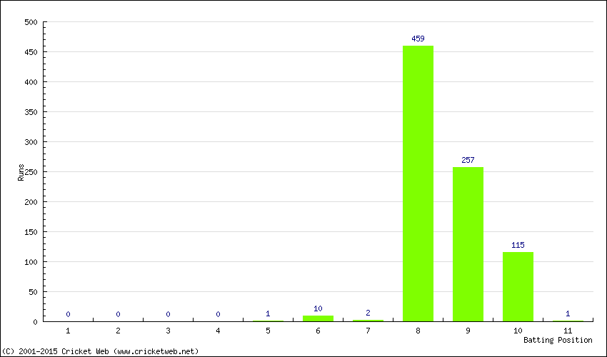 Runs by Batting Position