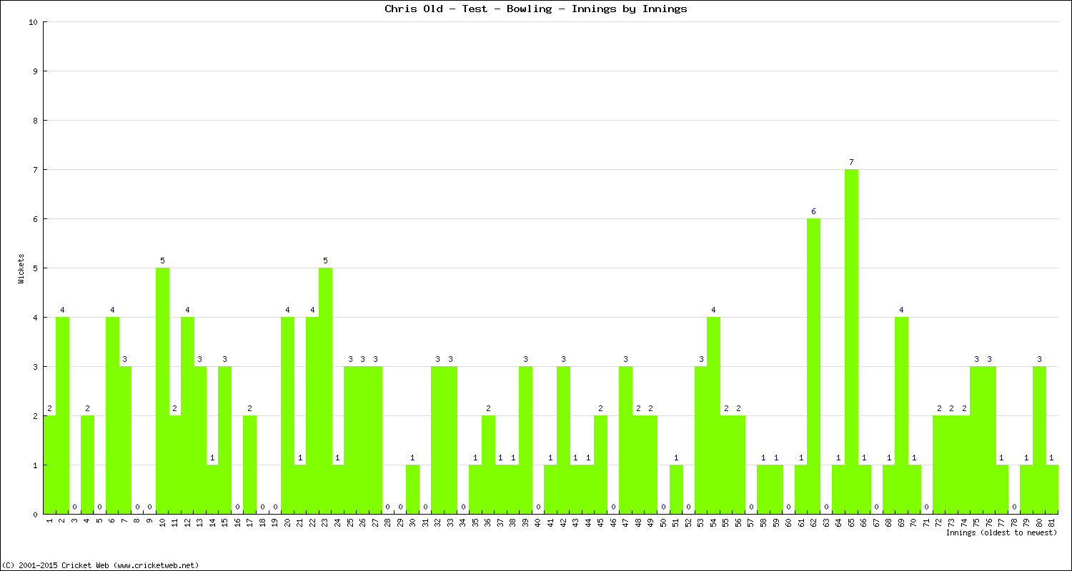 Bowling Performance Innings by Innings