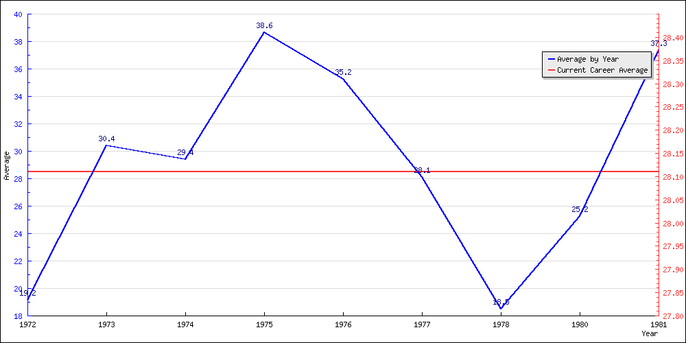 Bowling Average by Year