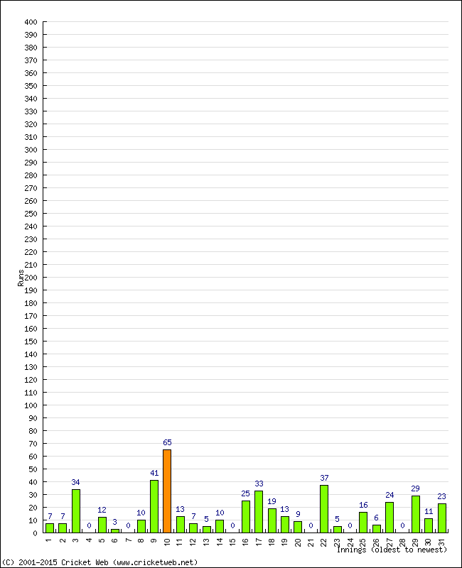 Batting Performance Innings by Innings - Home