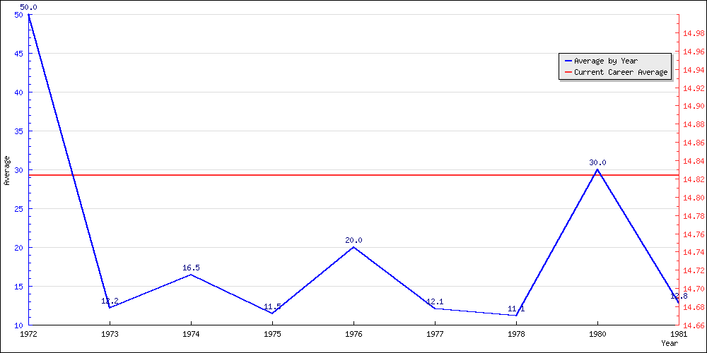 Batting Average by Year