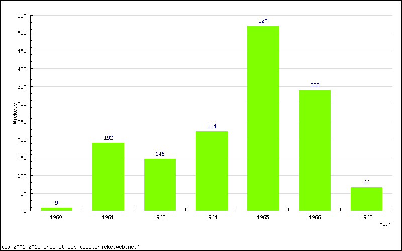 Runs by Year