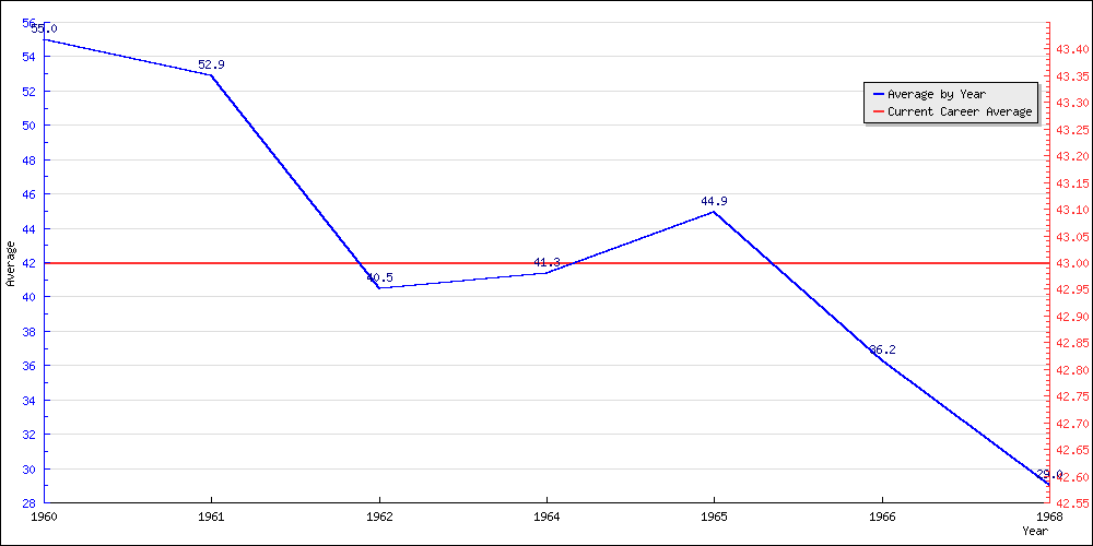 Bowling Average by Year