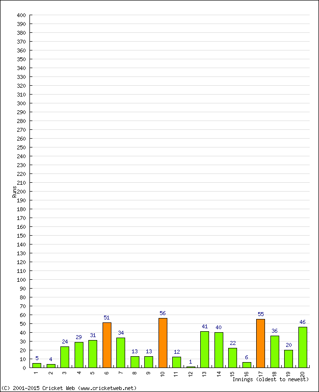 Batting Performance Innings by Innings - Home