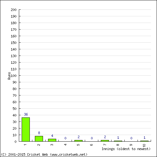 Batting Recent Scores