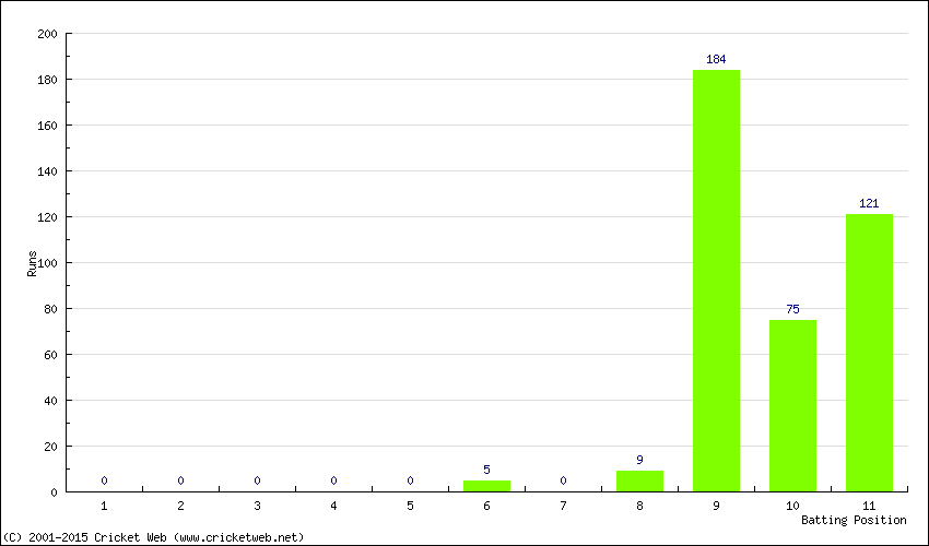 Runs by Batting Position