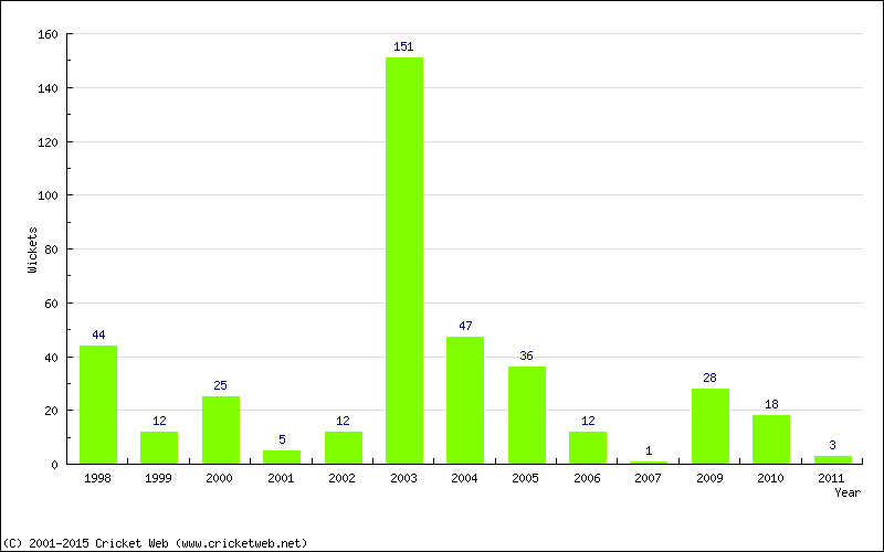 Runs by Year