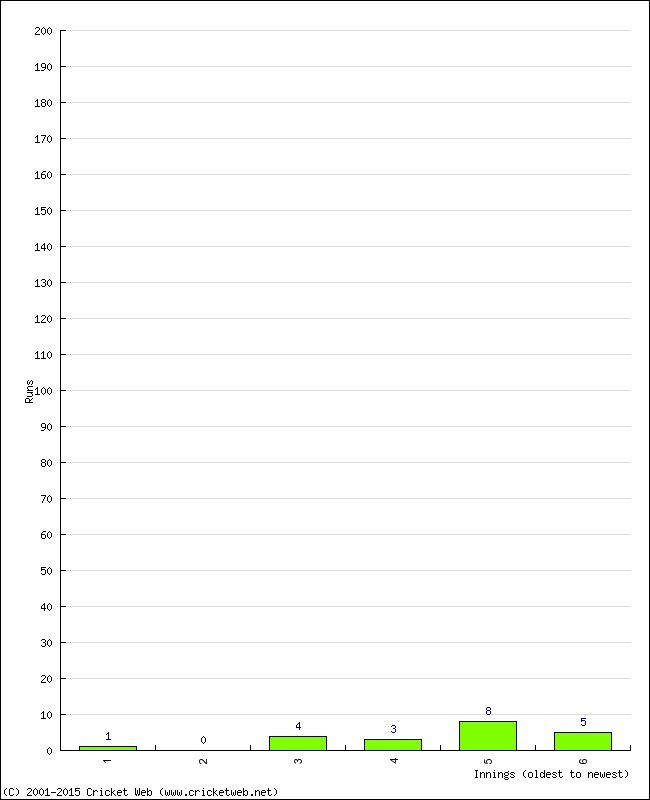 Batting Performance Innings by Innings