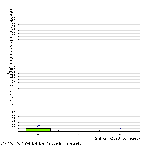 Batting Recent Scores