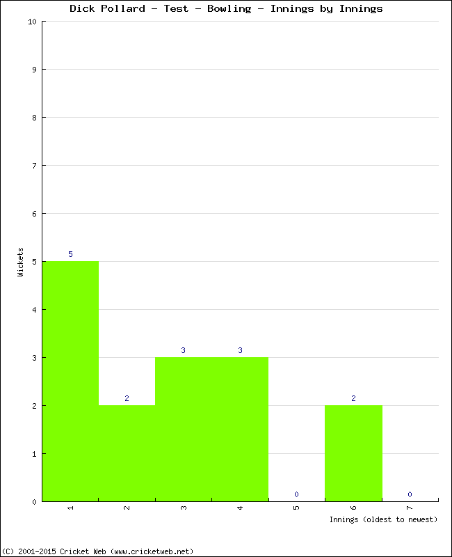 Bowling Performance Innings by Innings