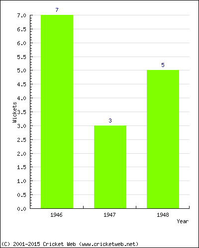 Wickets by Year