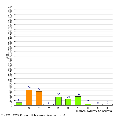 Batting Recent Scores