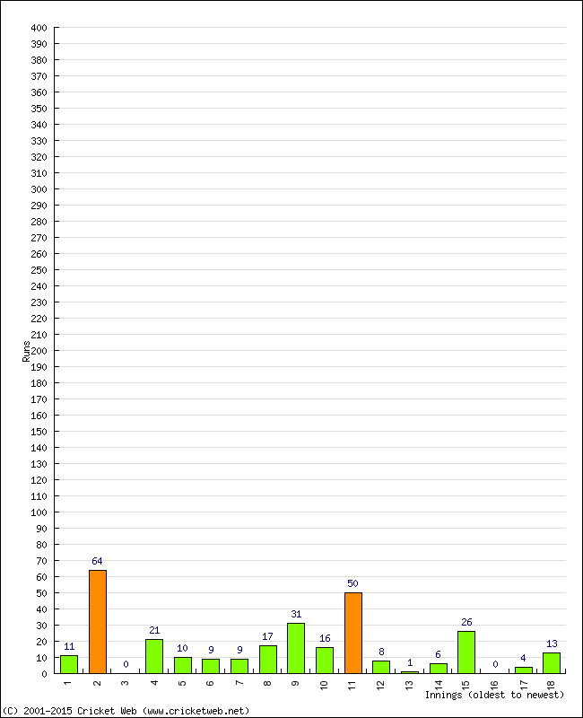 Batting Performance Innings by Innings - Home