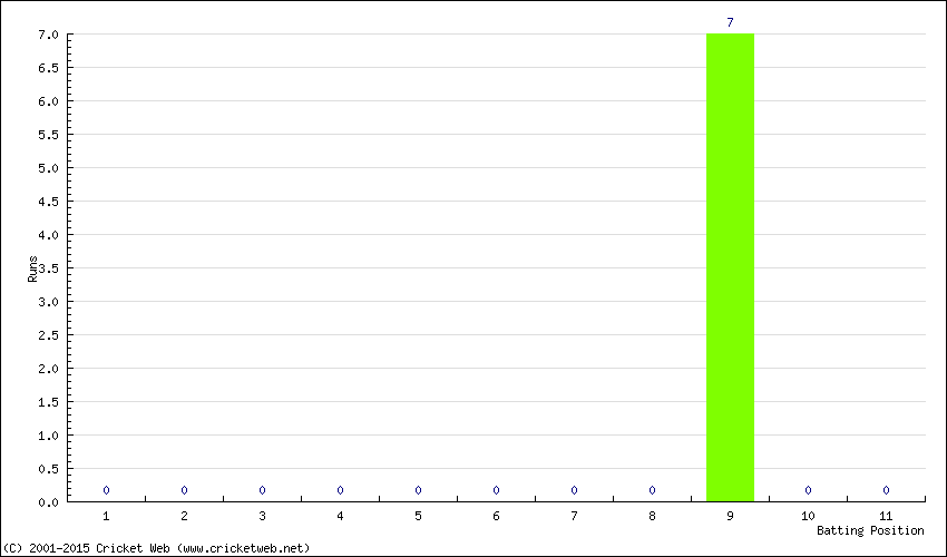 Runs by Batting Position