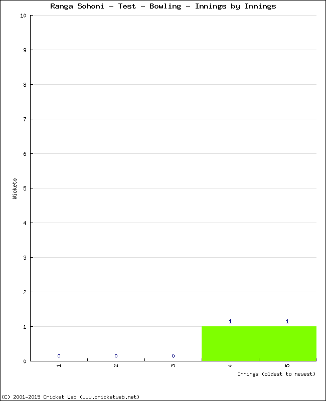 Bowling Performance Innings by Innings