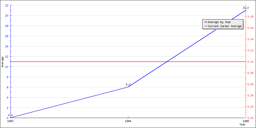 Batting Average by Year