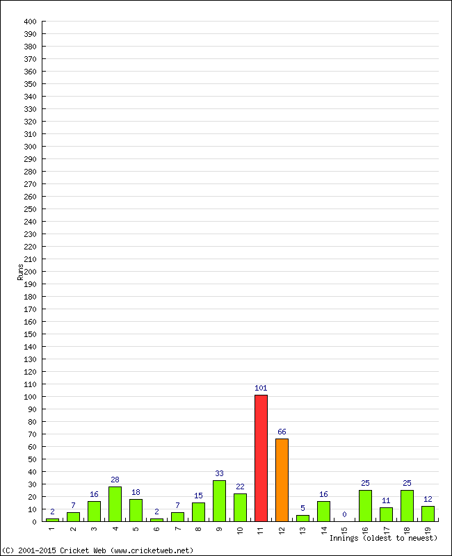 Batting Performance Innings by Innings - Away