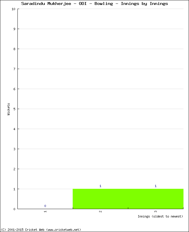 Bowling Performance Innings by Innings