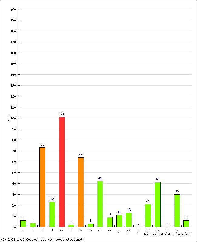 Batting Performance Innings by Innings