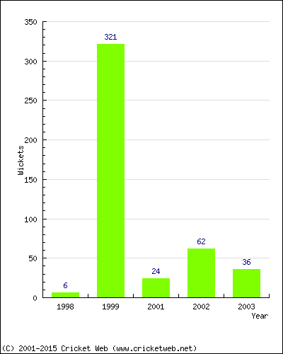 Runs by Year