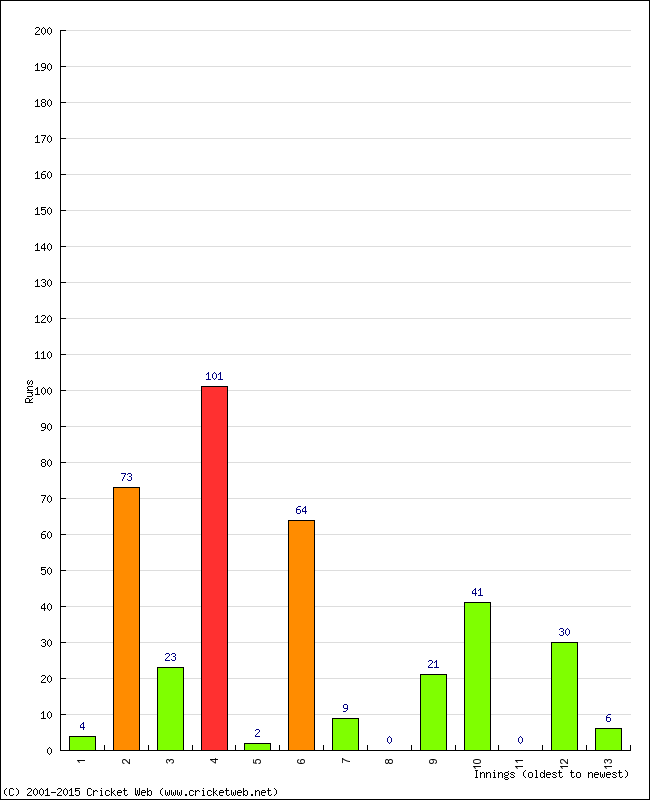 Batting Performance Innings by Innings - Home