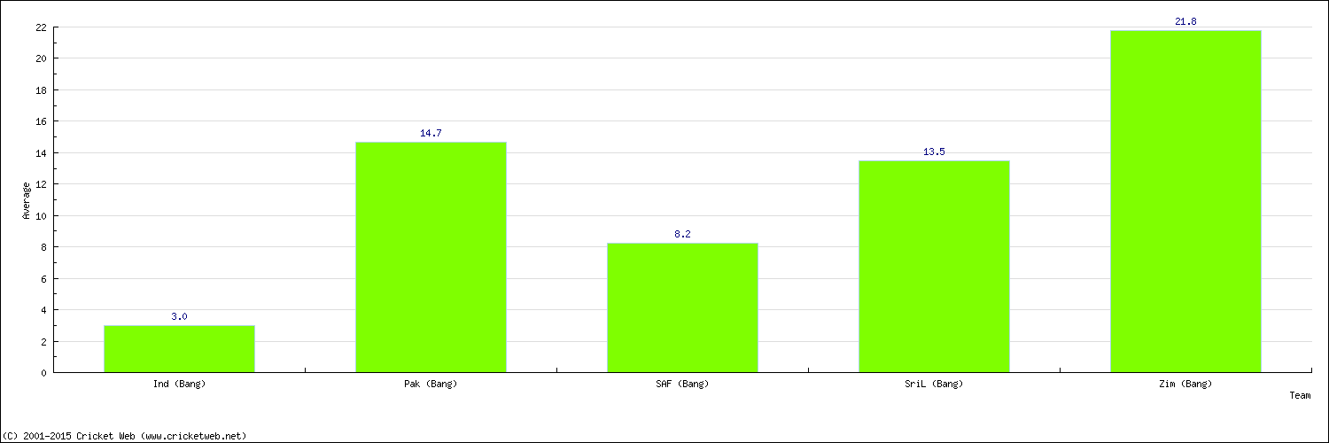 Batting Average by Country