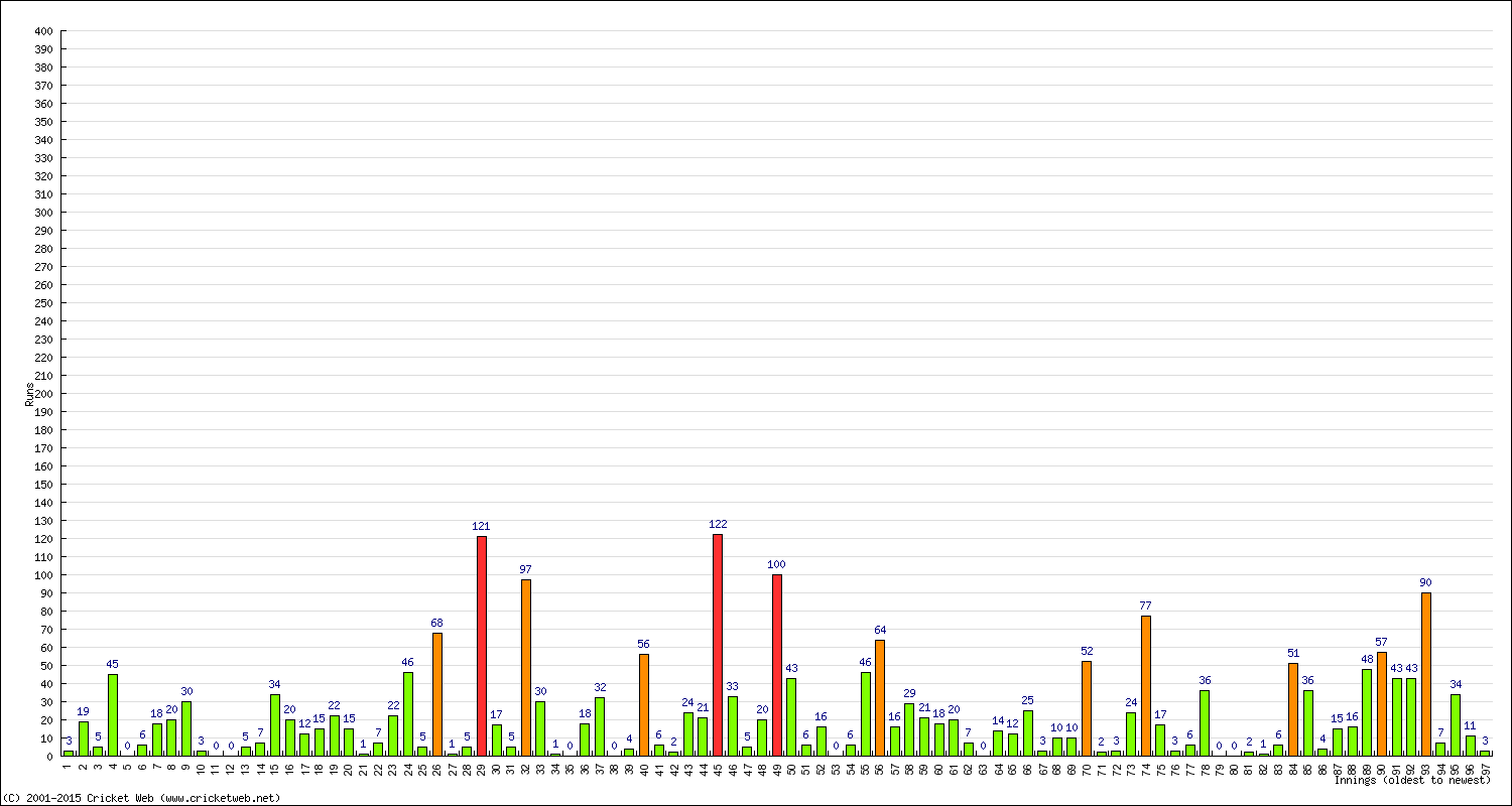 Batting Performance Innings by Innings