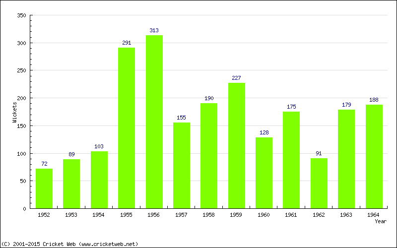 Runs by Year