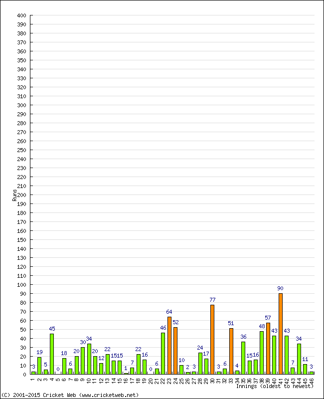 Batting Performance Innings by Innings - Home