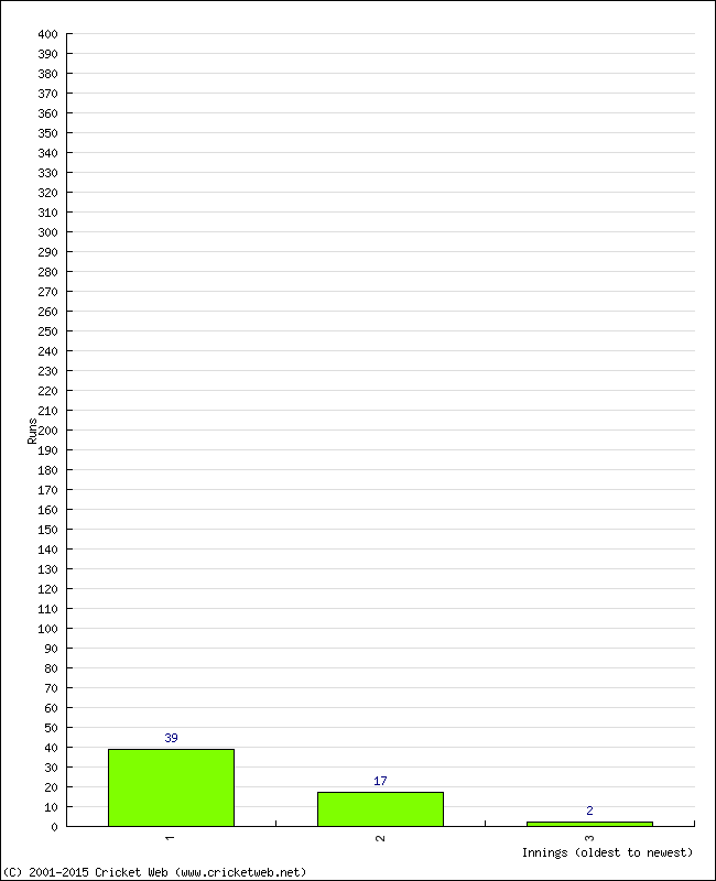 Batting Performance Innings by Innings - Home