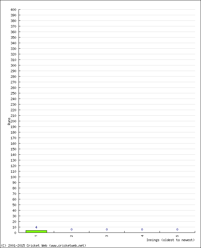 Batting Performance Innings by Innings