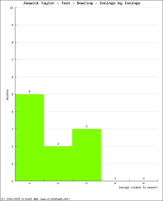 Bowling Performance Innings by Innings