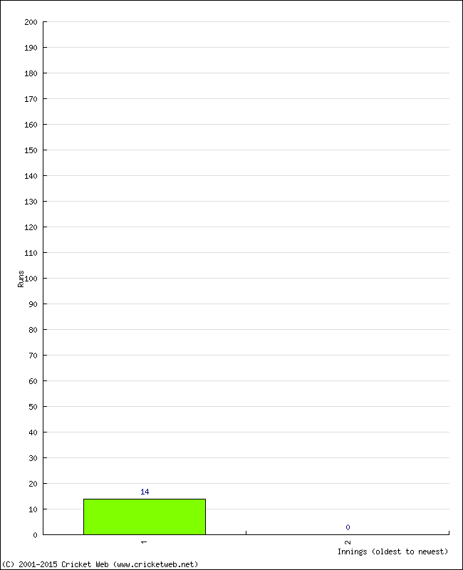 Batting Performance Innings by Innings