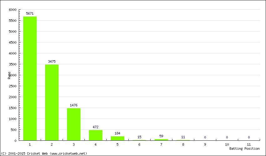 Runs by Batting Position