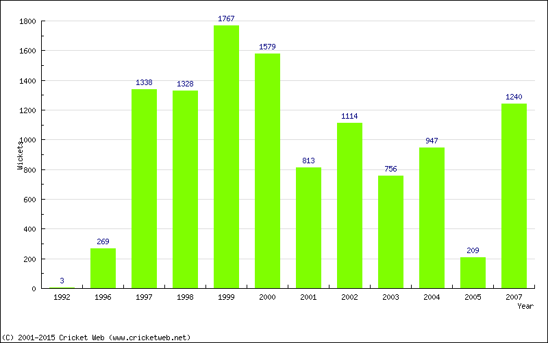 Runs by Year