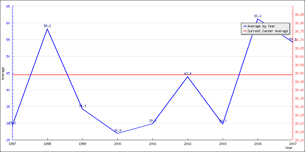 Bowling Average by Year