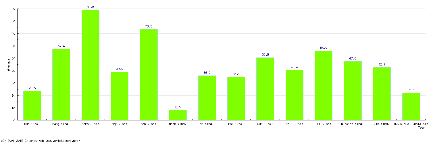 Batting Average by Country