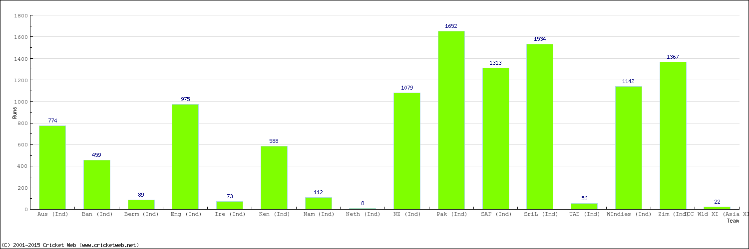Runs by Country